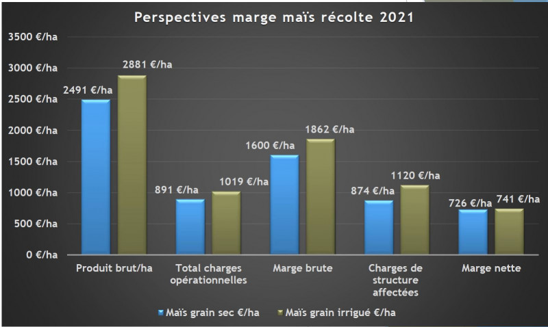 Revenu maïssiculture 2021